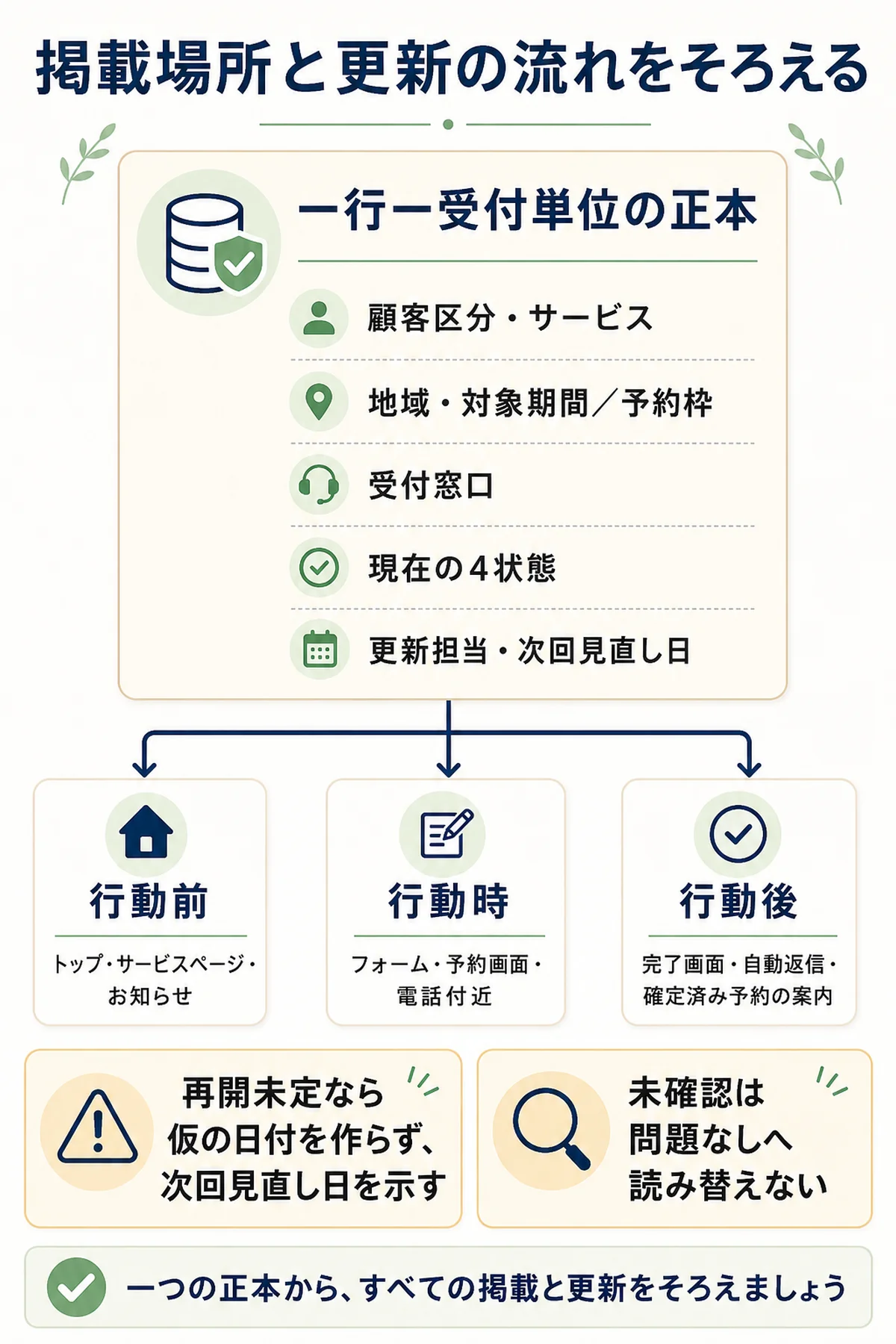 一行一受付単位の正本から、行動前・行動時・行動後の掲載場所へ反映し、更新担当と次回見直し日をそろえる説明図