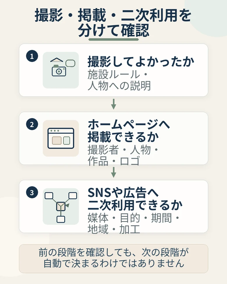 撮影許可、ホームページ掲載、SNSや広告への二次利用を分けて確認する3段階
