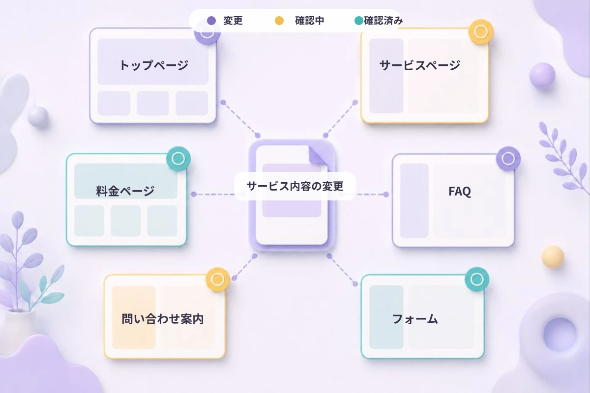 サービス内容の変更がトップページや料金ページやフォームへ広がる影響候補