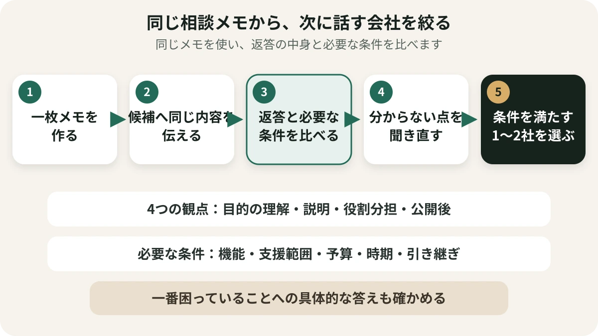 相談メモから4つの観点と必要条件を比べ次に話す1〜2社を選ぶ流れ