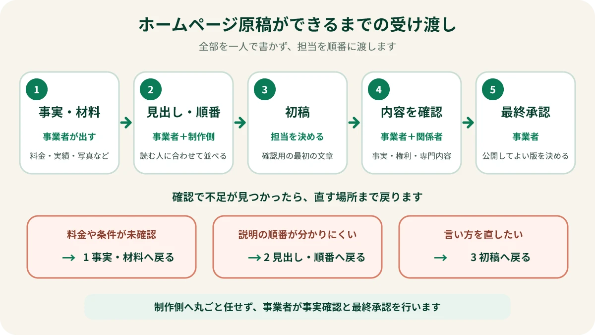 ホームページ原稿の事実整理から最終承認までを担当別に示す流れ