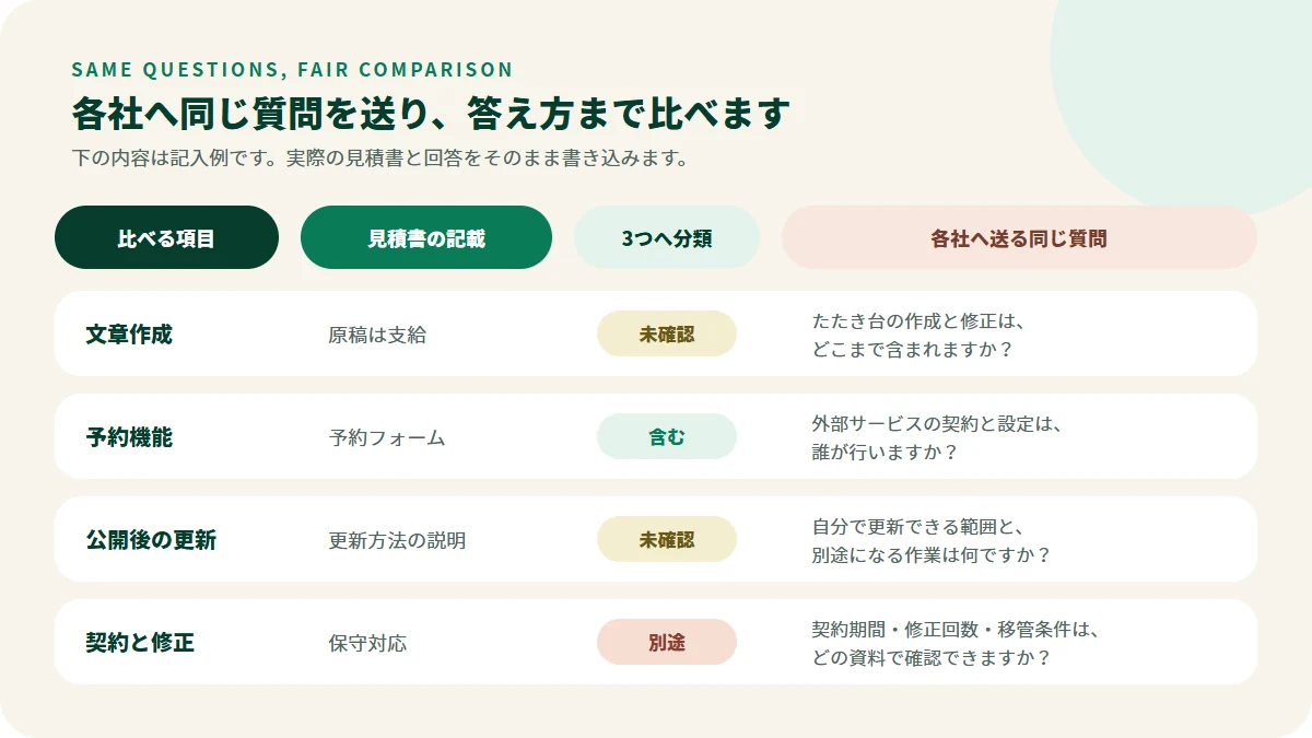 見積書の記載を3つに分け各社へ同じ質問を送る記入例