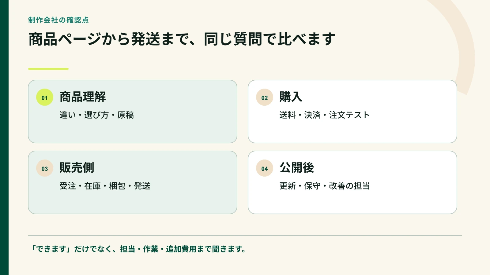 商品販売のホームページ制作会社を四つの確認点で比べる図
