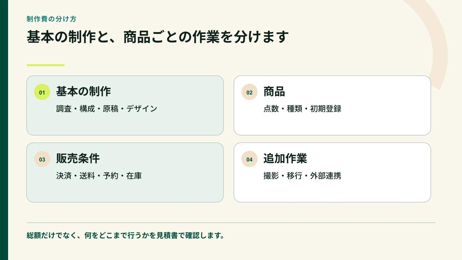 通販ホームページの制作費を基本制作と商品ごとの作業に分けた図