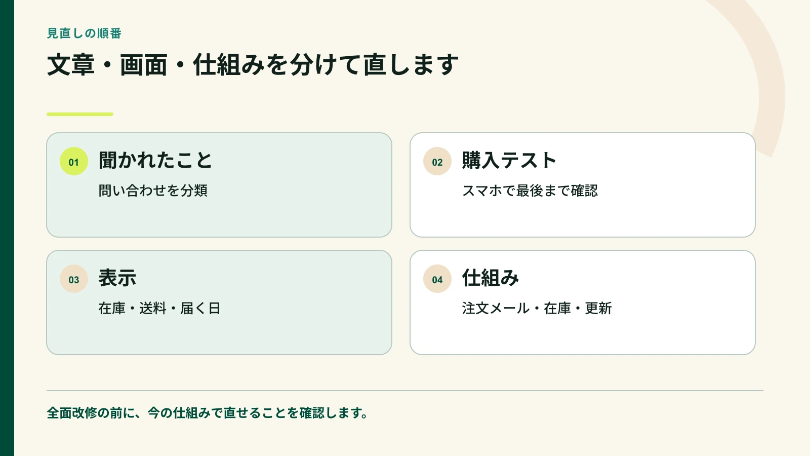 通販サイトを文章画面仕組みの順に見直す図