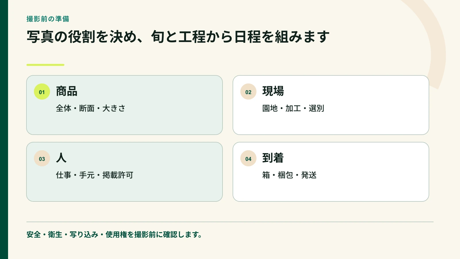 商品現場人到着の四つの撮影対象を整理した図