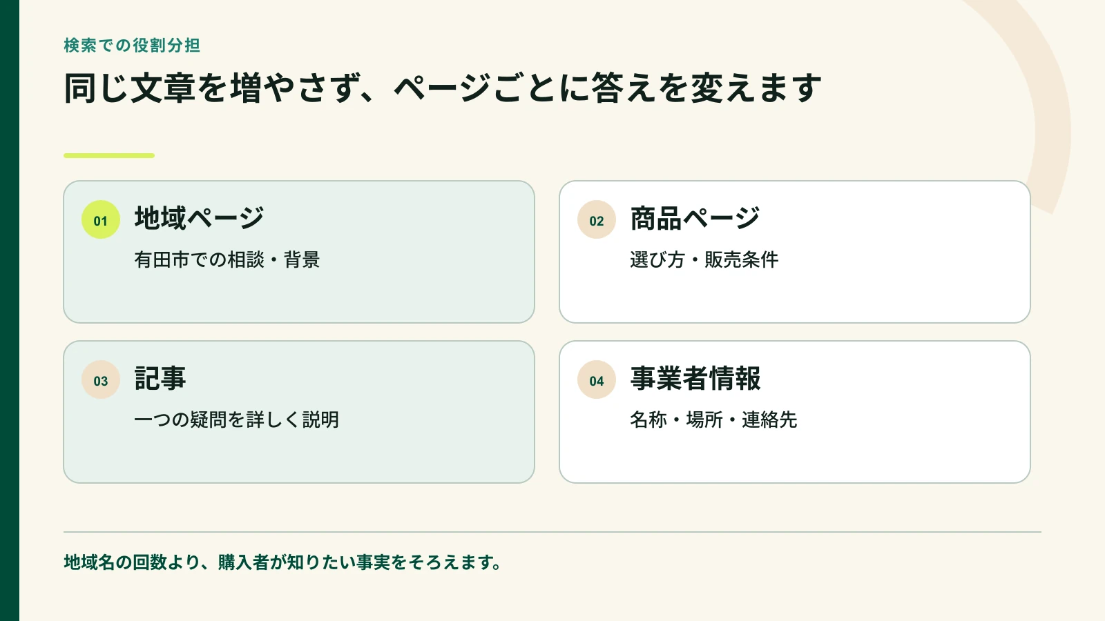 地域ページ商品ページ記事事業者情報の役割を分けた図
