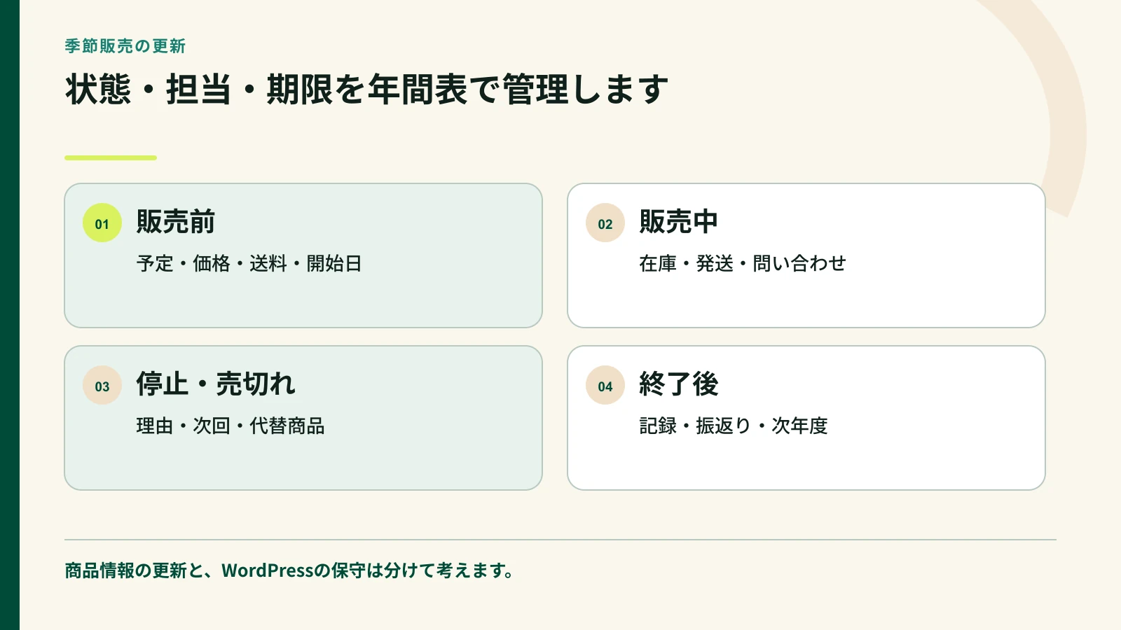 季節商品の販売前年中終了後の更新を整理した図