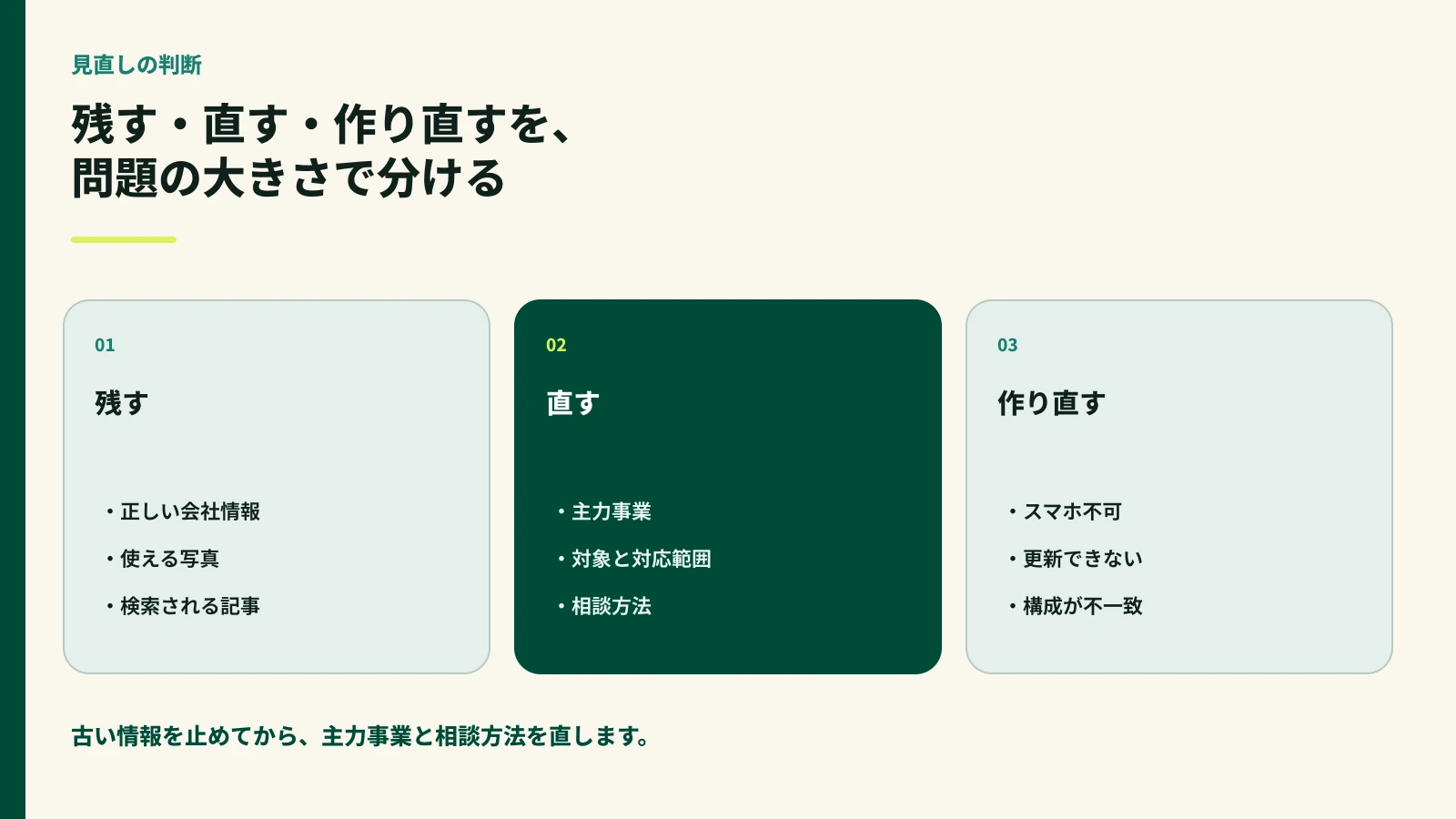 会社ホームページを残す、直す、作り直すに分ける判断図