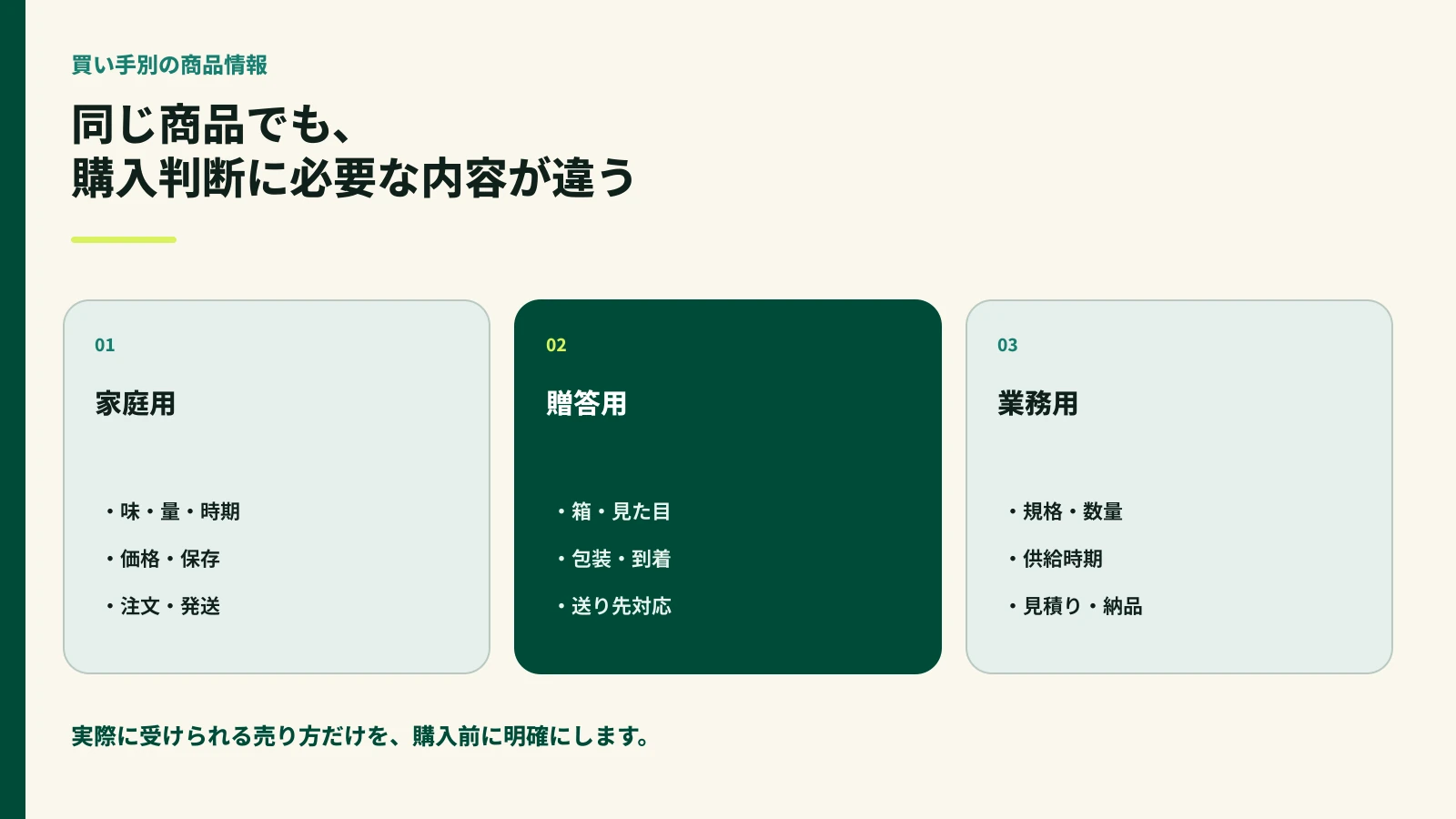 家庭用、贈答用、業務用に必要な商品情報を分けた図
