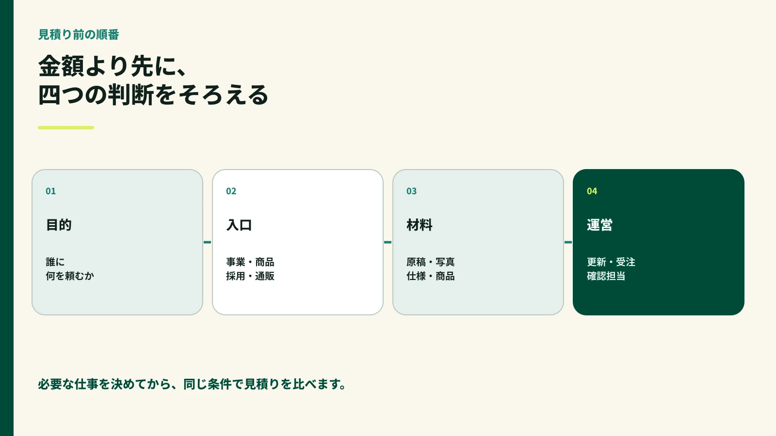 見積り前に目的、入口、材料、運営を決める順番を示した図