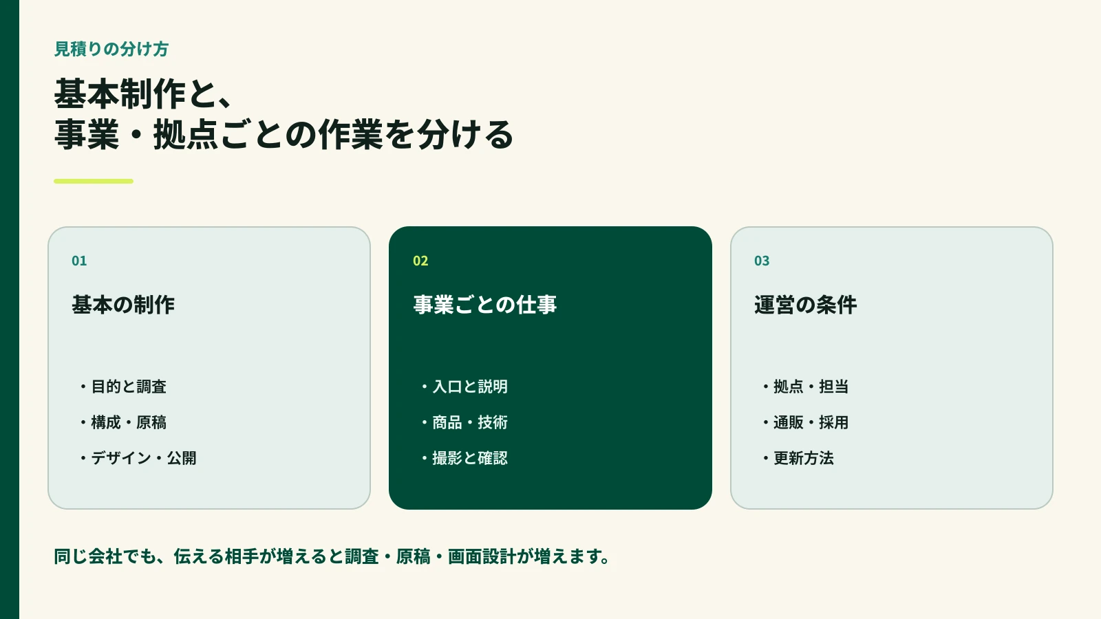 ホームページ制作費を基本制作、事業ごとの作業、運営条件に分けた図