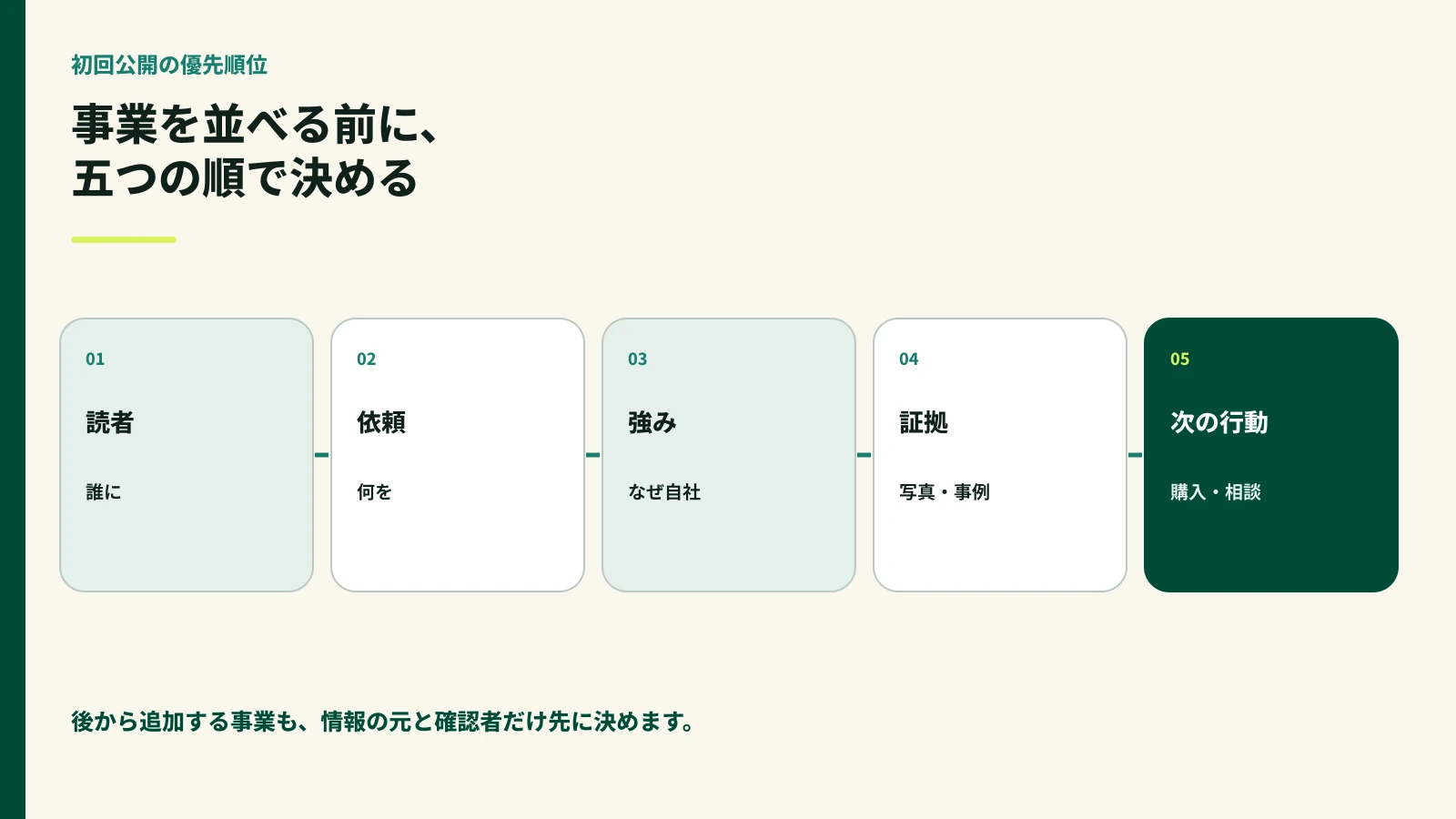 読む人、依頼、強み、証拠、次の行動の順に公開優先度を決める図