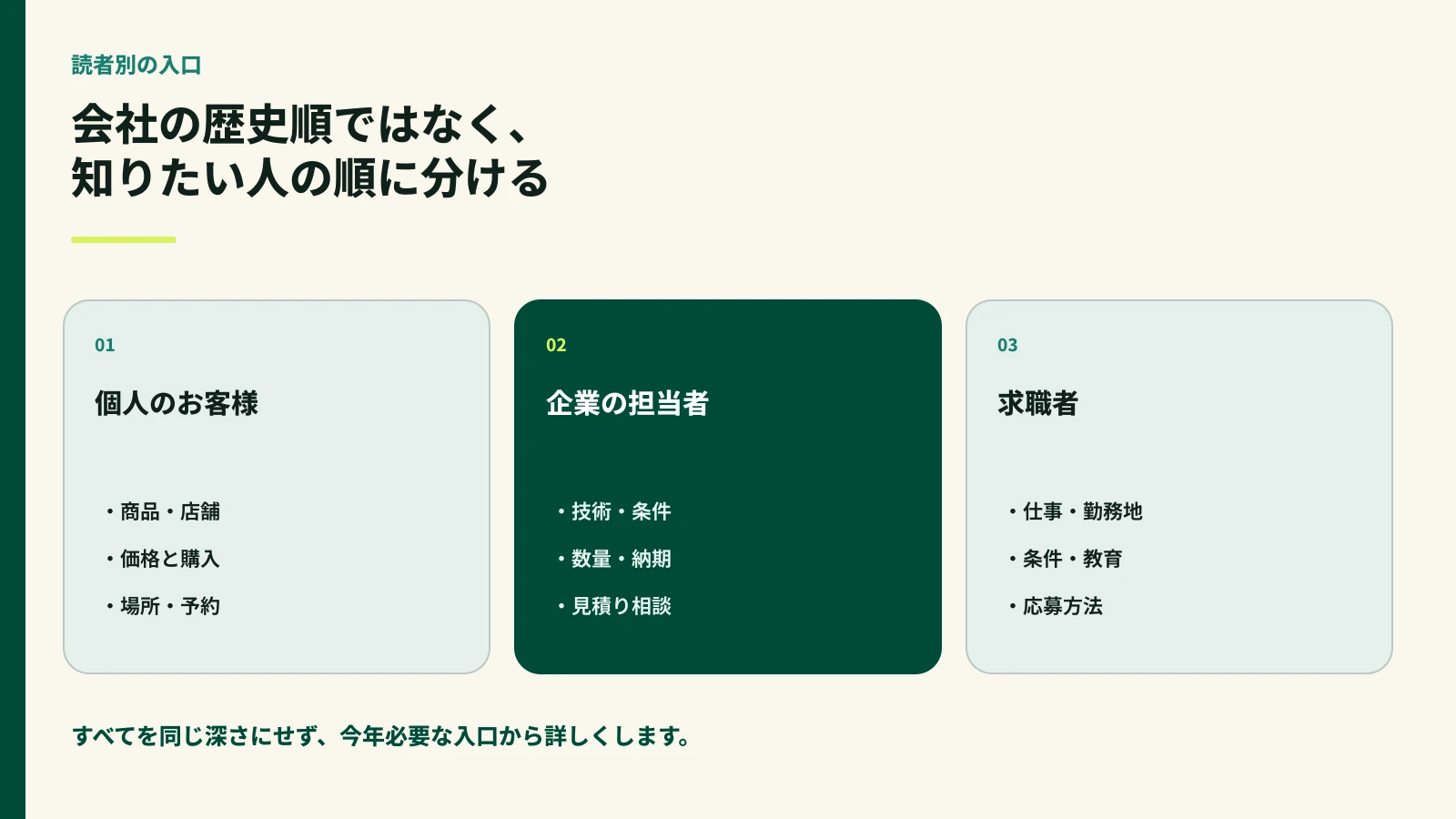 個人のお客様、企業の担当者、求職者ごとに必要なページを分ける図