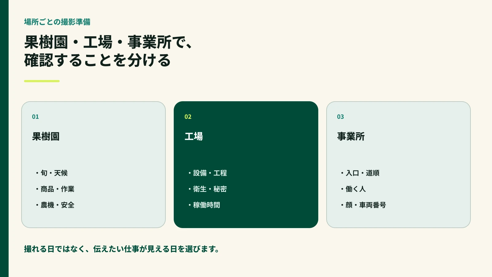 果樹園、工場、事業所ごとの撮影準備を分けた図