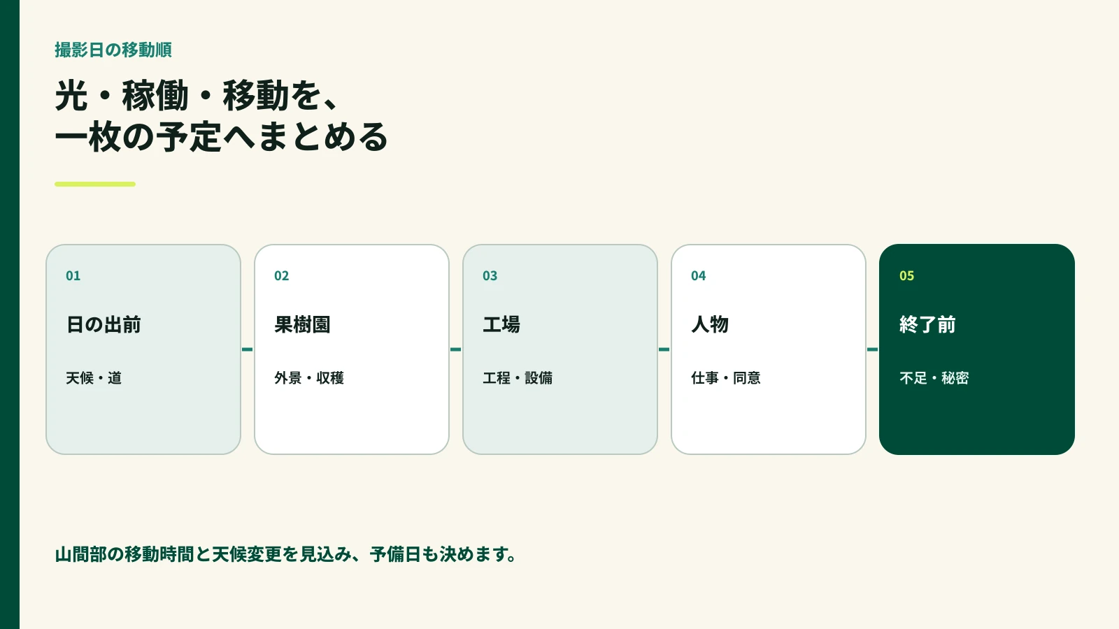 日の出前から終了前まで光、稼働、移動を組む撮影順の図