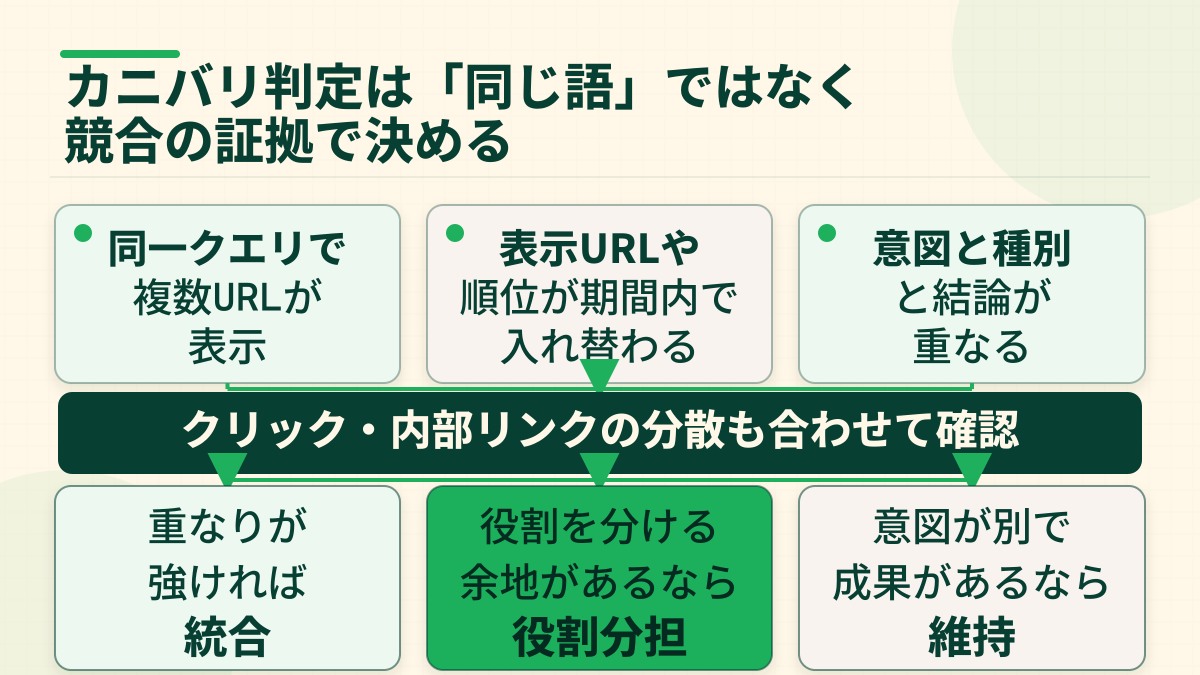 同一クエリの複数URL、表示URLの入れ替わり、意図と種別と結論の重なりを確認し、統合・役割分担・維持へ分ける判断フロー