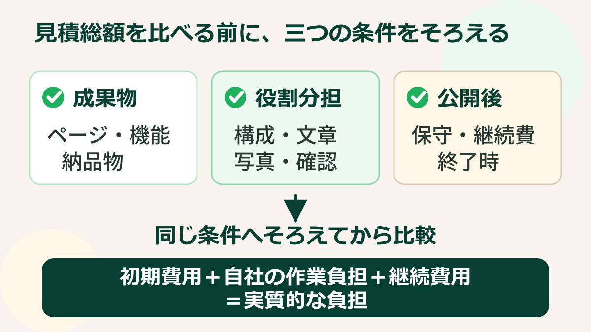 ホームページ制作の相見積もりで、成果物、役割分担、公開後の条件をそろえてから実質的な負担を比較する図