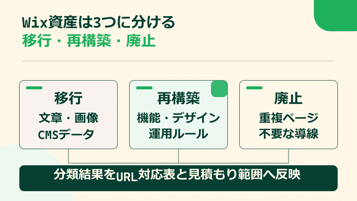Wix資産を移行・再構築・廃止の3つに分け、URL対応表と見積もり範囲へ反映する図