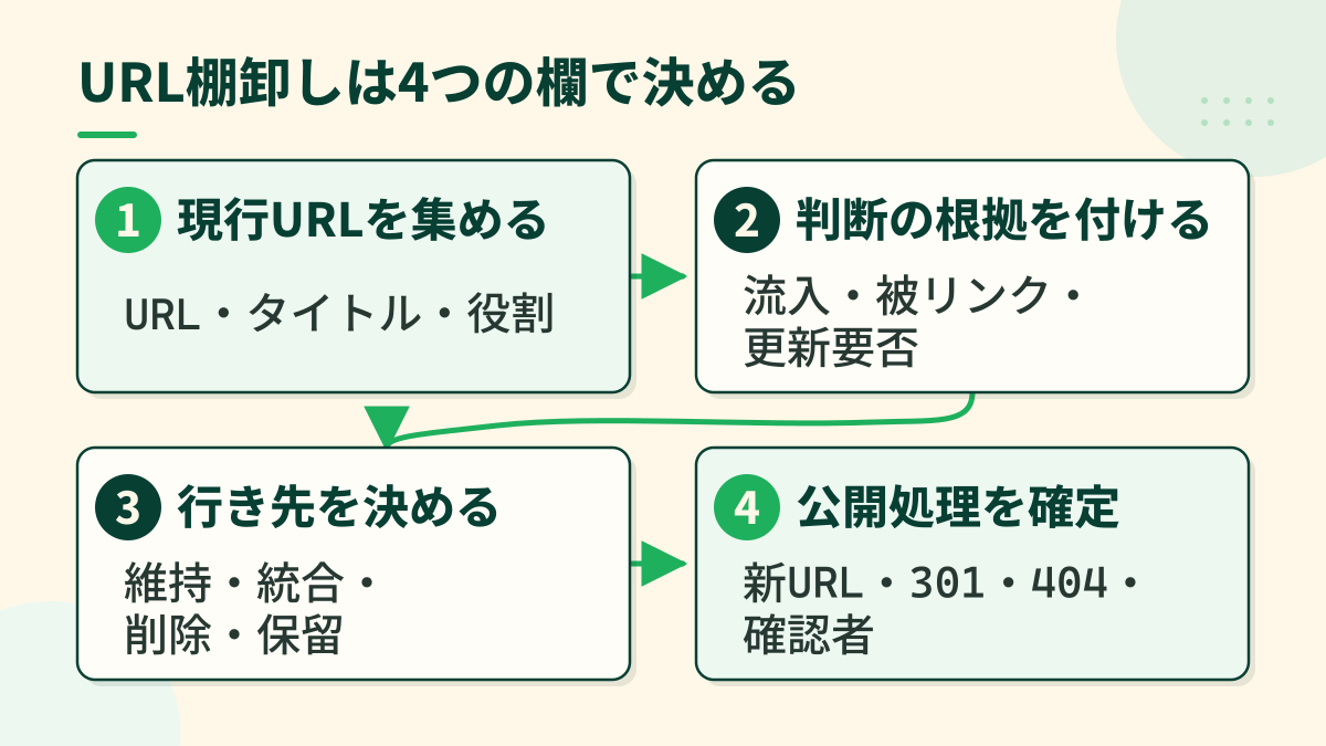 URL棚卸しを、現行URLの収集、判断根拠、行き先、公開処理の4欄で決める流れを示した図