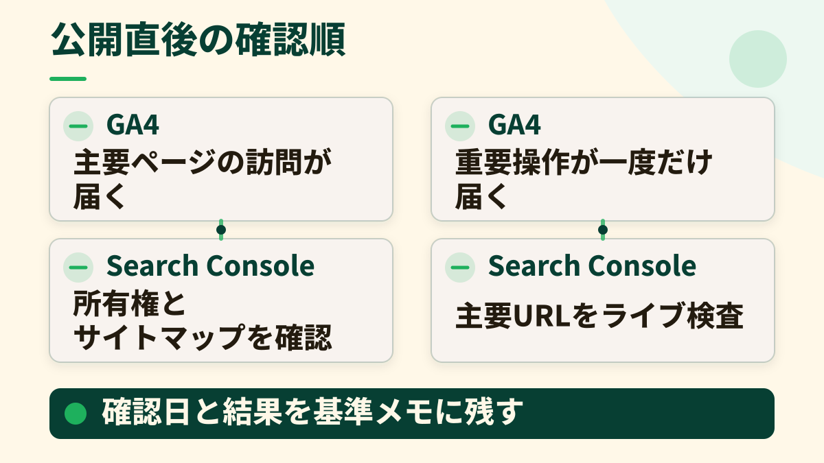 公開直後にGA4の主要ページと重要操作、Search Consoleの所有権・サイトマップ・主要URLを確認し、基準メモを残す順序