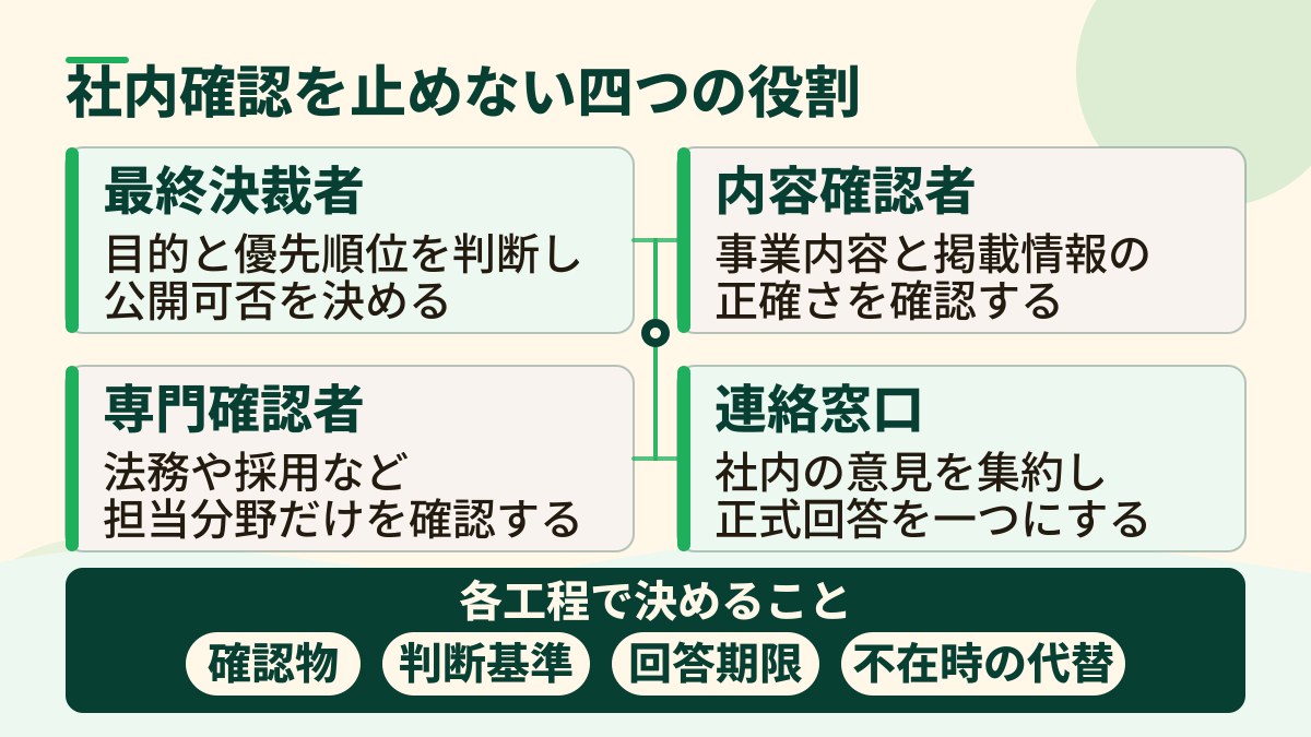 ホームページ制作の社内確認を止めない四つの役割と、各工程で決める確認物・判断基準・回答期限・不在時の代替