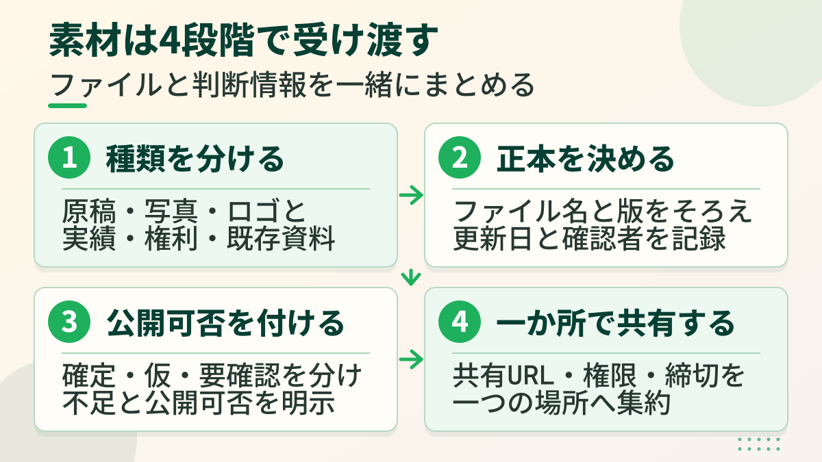 ホームページ制作素材を分類、正本化、公開可否の明示、一か所共有の4段階で整理する図