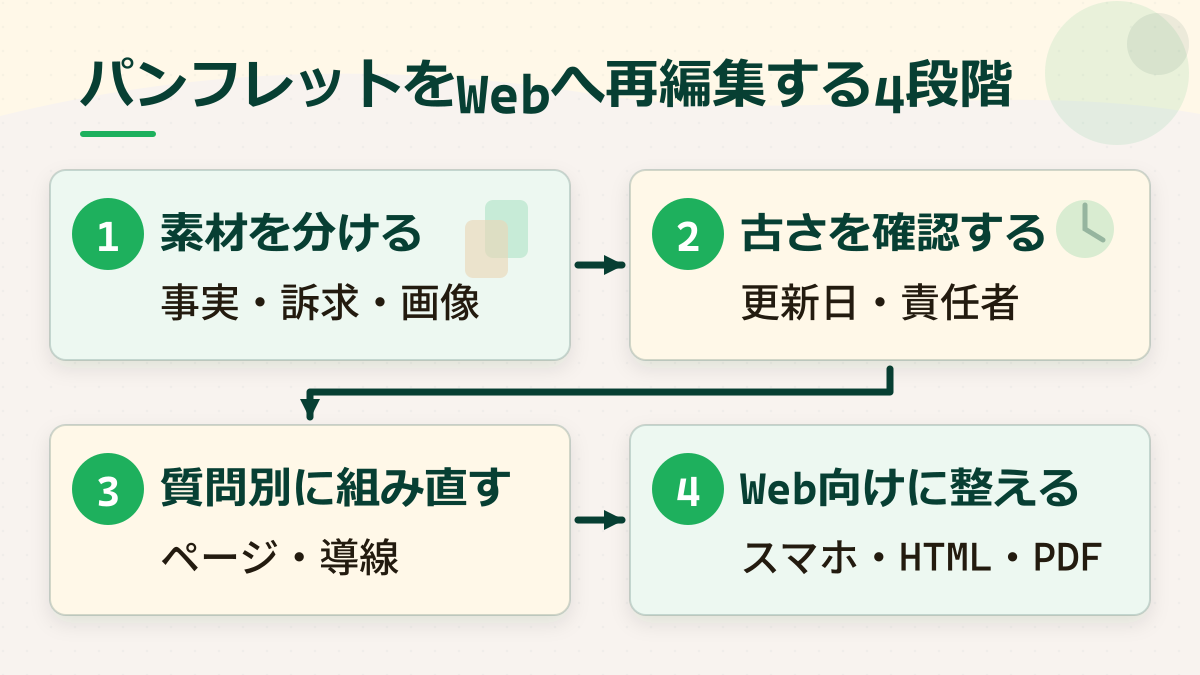 会社案内パンフレットを、素材分解、鮮度確認、質問別再構成、Web最適化の4段階でホームページへ再編集する流れ