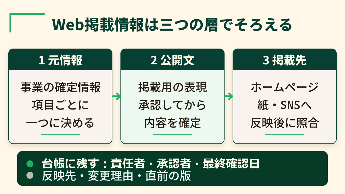 Web掲載情報を元情報、公開文、掲載先の三段階で管理し、責任者・承認者・確認日・変更理由を台帳に残す流れ