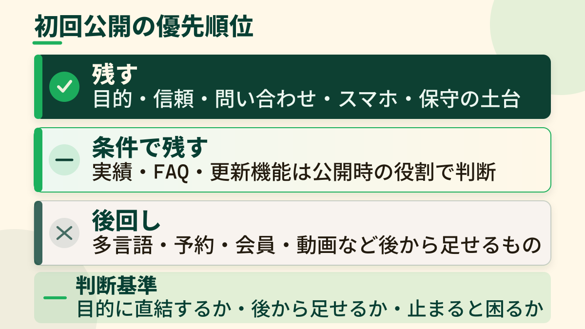 ホームページ制作の初回公開で残す項目、条件で残す項目、後回しにする項目を分ける優先順位図