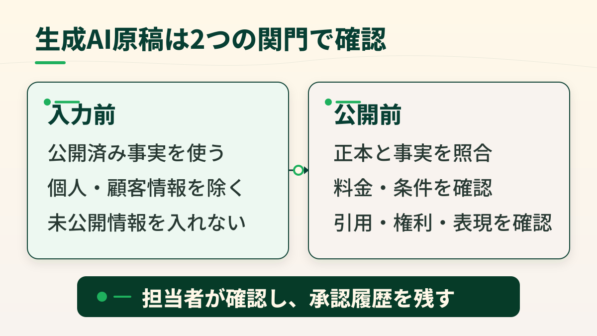 生成AI原稿を入力前と公開前の二つの関門で確認し、最後に承認履歴を残す流れ
