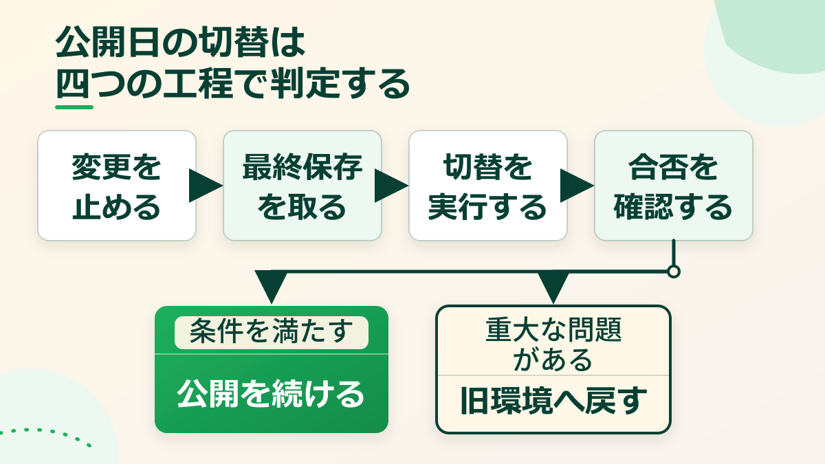 ホームページ公開日の切り替えを、変更停止、最終保存、切替実行、合否確認の順に進め、公開継続または旧環境復帰を判断するフロー