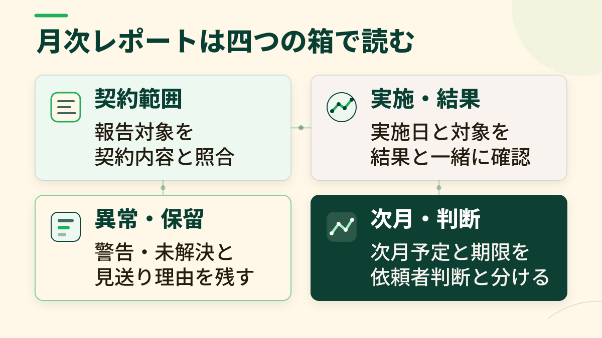 月次レポートを契約範囲、実施・結果、異常・保留、次月・判断の四つに分けて読む図