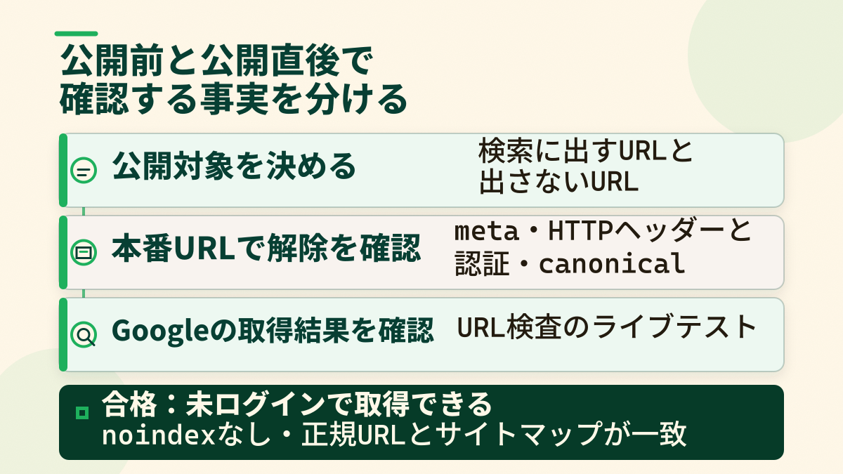 公開対象の決定、本番URLでのnoindex解除確認、URL検査のライブテストを順に示した公開判定フロー