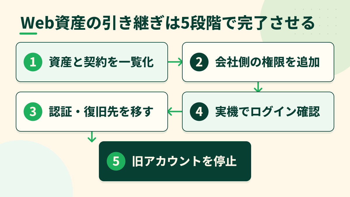 Web資産を一覧化し、会社側の権限追加、認証・復旧先の移管、ログイン確認、旧アカウント停止の順で引き継ぐ5段階