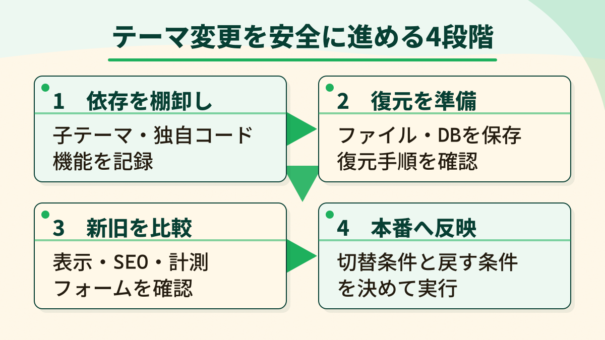 WordPressのテーマ変更を、依存の棚卸し、復元準備、新旧比較、本番反映の4段階で示した工程図