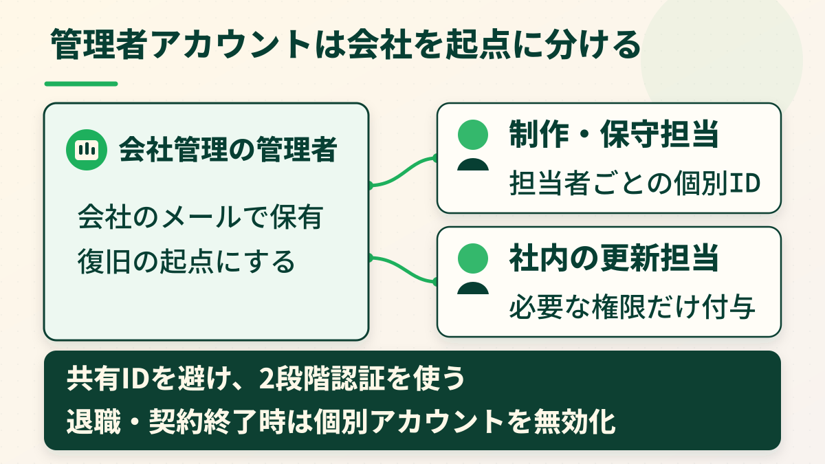 会社管理の管理者を起点に、制作・保守担当と社内更新担当へ個別アカウントを分け、共有ID回避と終了時の無効化を示す関係図