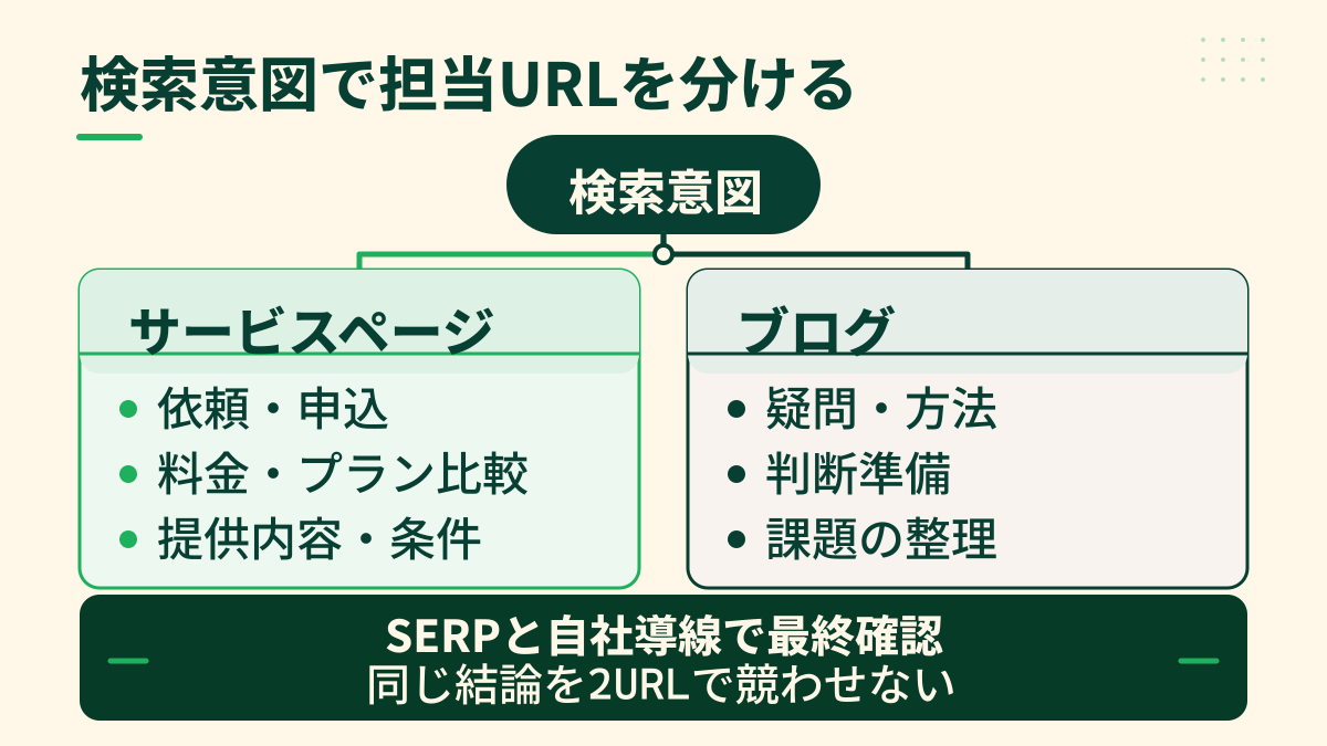 検索意図に応じ、サービスページは依頼・料金比較・提供条件、ブログは疑問・方法・判断準備を担当し、SERPと自社導線で最終確認する図