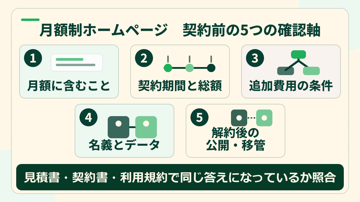 月額制ホームページ制作の契約前に、月額に含むこと、契約期間と総額、追加費用の条件、名義とデータ、解約後の公開・移管を確認する5つの軸