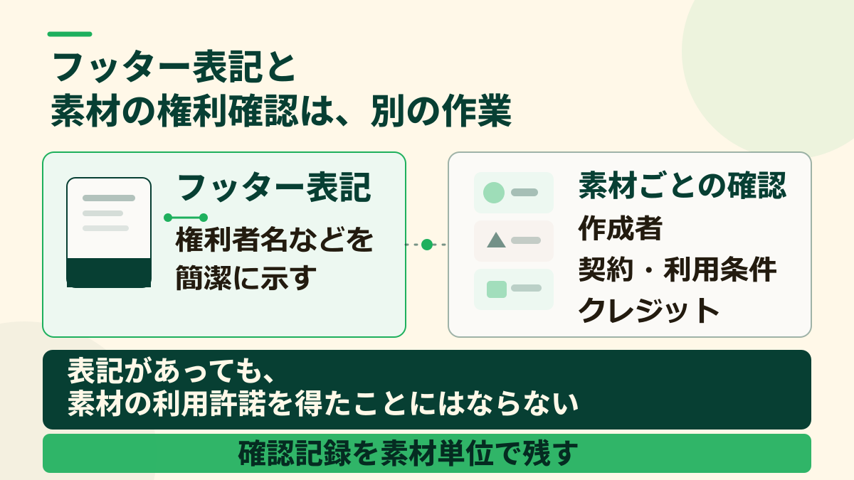フッターの著作権表記と素材ごとの権利確認は別の作業であり、表記だけでは利用許諾にならないことを示す関係図