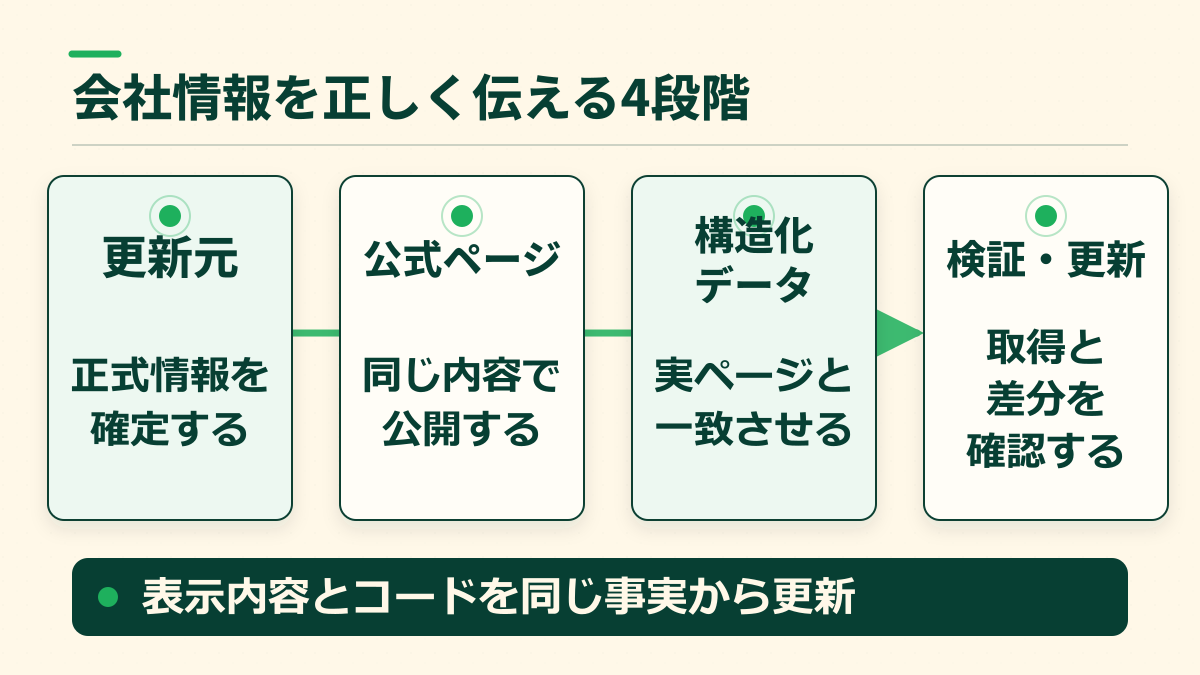 会社情報を更新元、公式ページ、構造化データ、検証と更新の順で整える4段階の図
