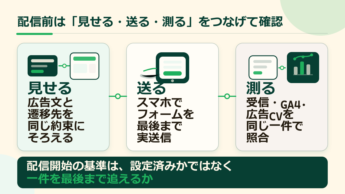 広告文と遷移先の一致、フォーム実送信、受信・GA4・広告コンバージョンの照合を「見せる・送る・測る」の3段階で示した図