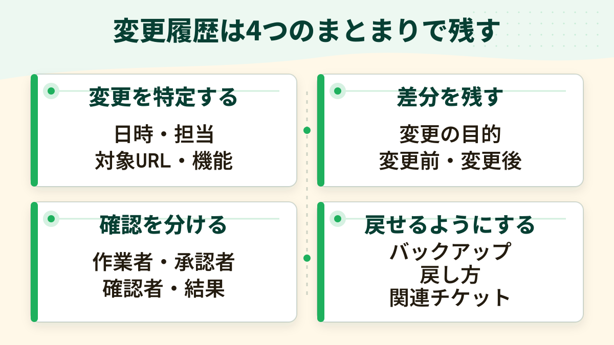 ホームページ変更履歴を、変更の特定、差分、確認、復元の4つのまとまりで記録する図