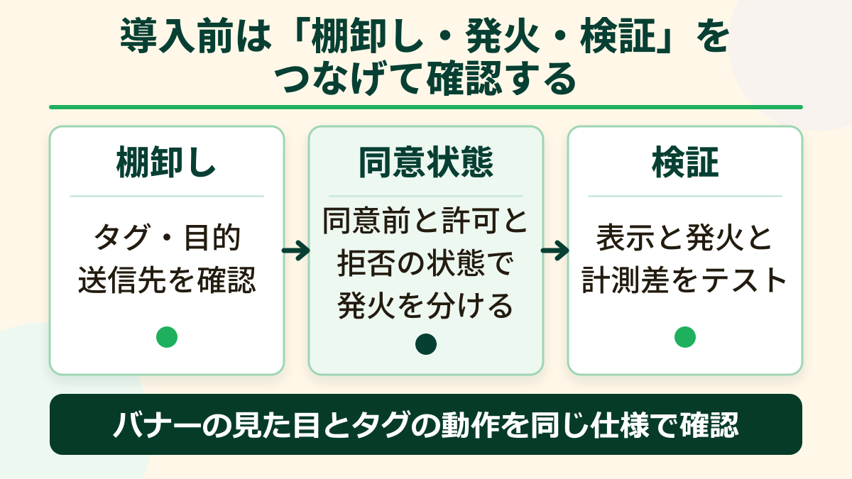 Cookie同意導入前に、タグの棚卸し、同意状態ごとの発火、表示・発火・計測差の検証をつなげて確認する流れ