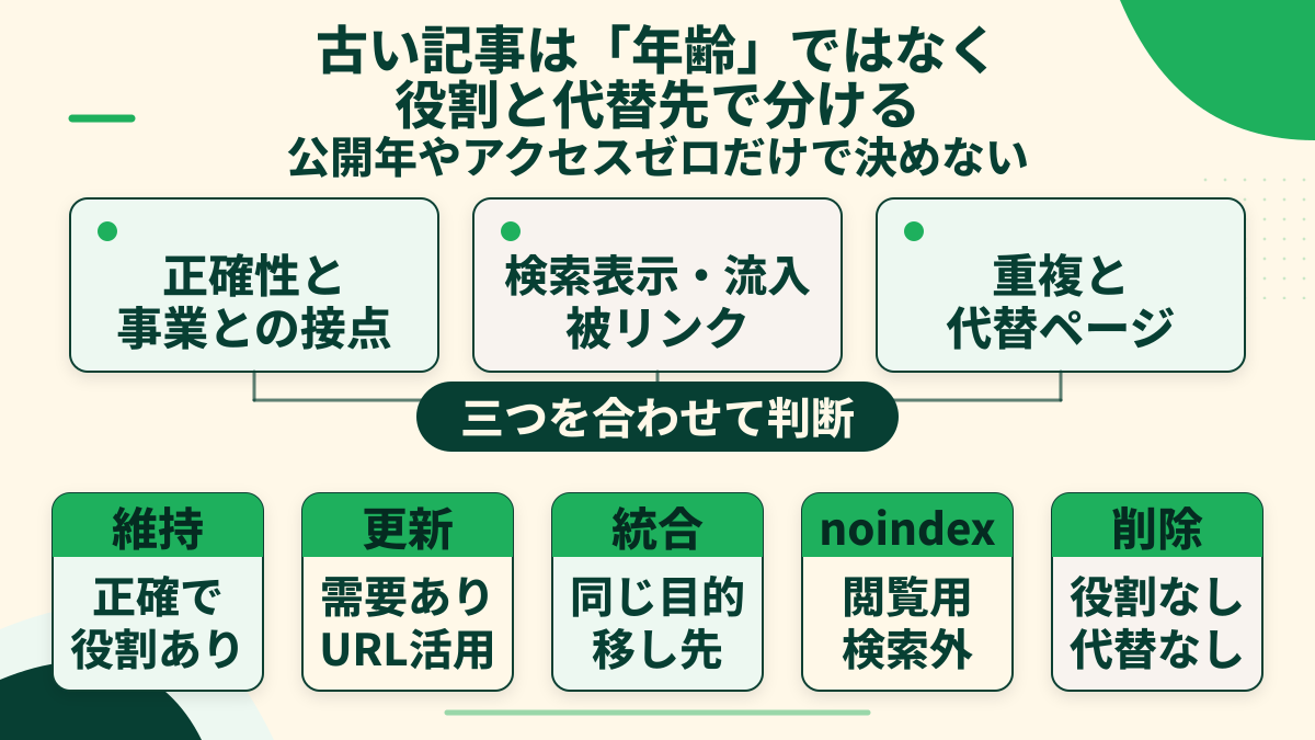 古いブログ記事を正確性・検索データ・重複と代替先で確認し、維持・更新・統合・noindex・削除へ分ける図