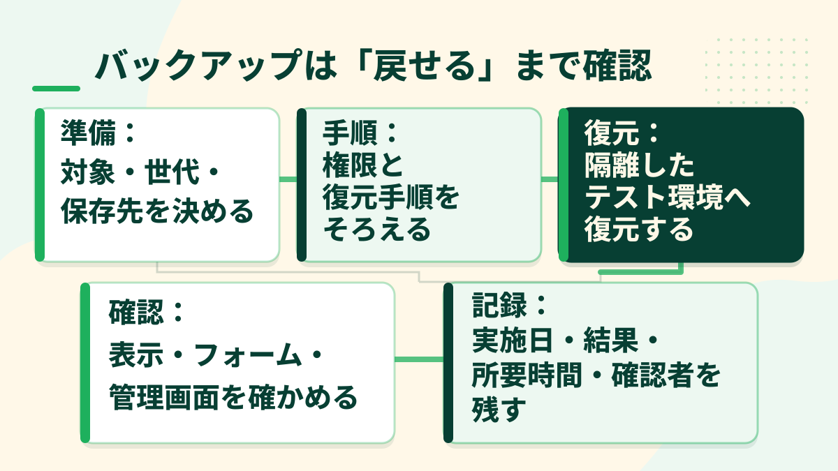 バックアップの準備、手順、隔離環境への復元、動作確認、結果記録の五段階