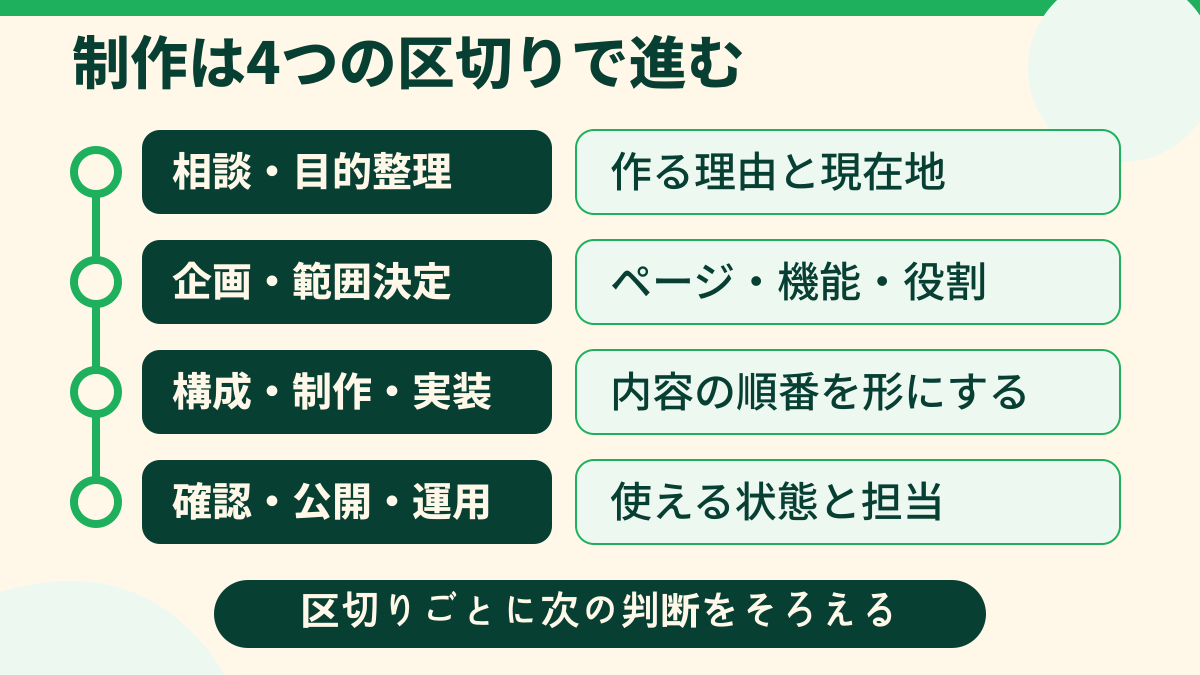 ホームページ制作を相談・企画・制作・公開運用の4区分で示した工程図