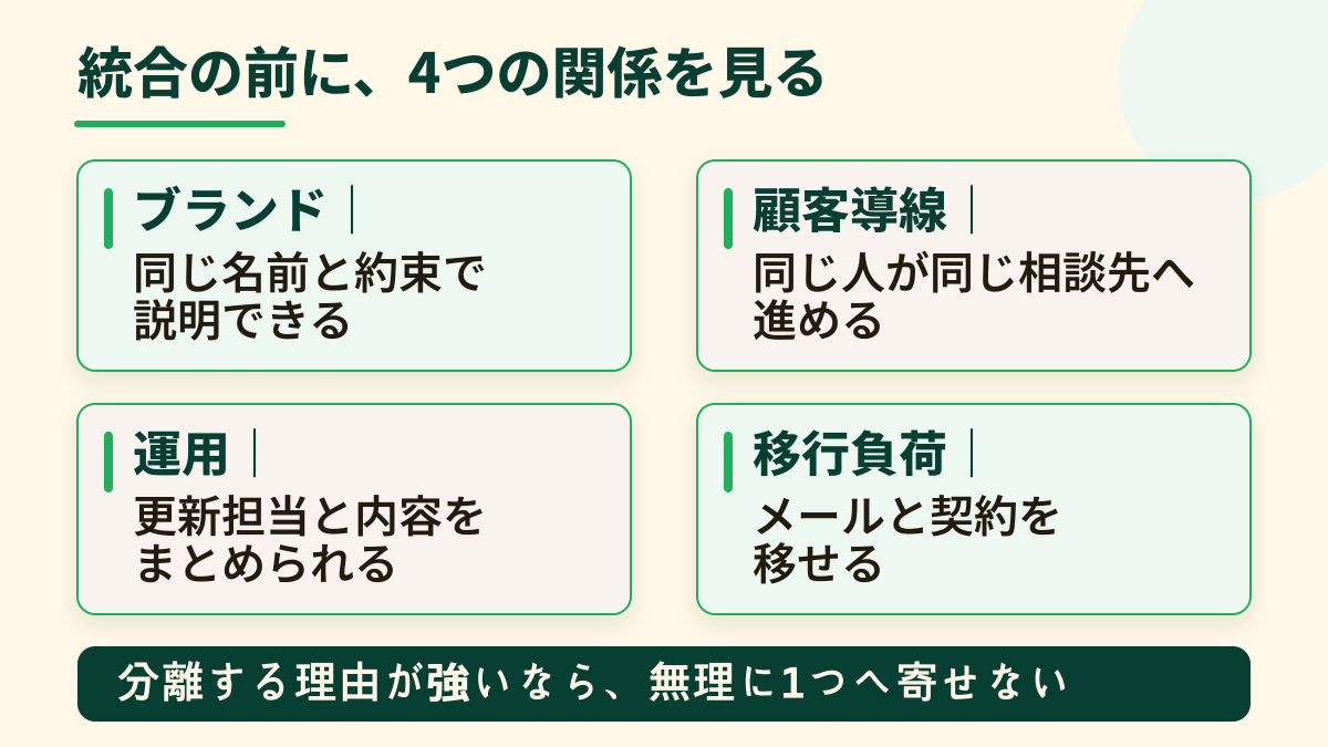 ドメイン統合前に確認するブランド、顧客導線、運用、移行負荷の四つの判断軸