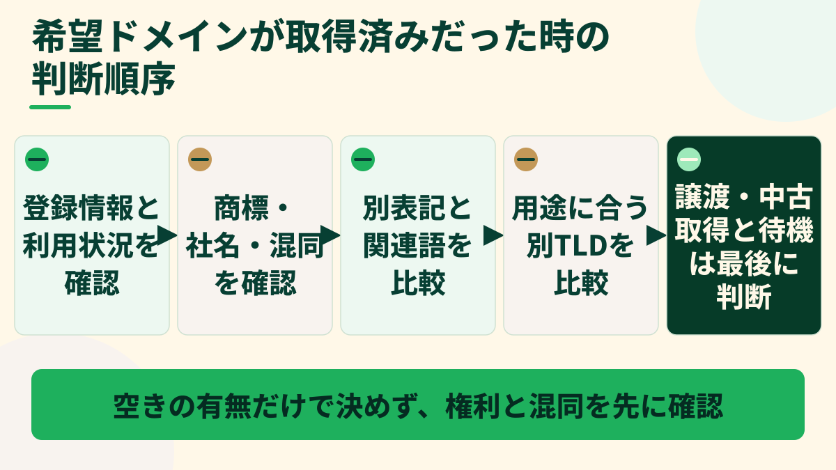 希望ドメインが取得済みだった時に登録状況、商標、代替案、譲渡の順で判断する5段階フロー