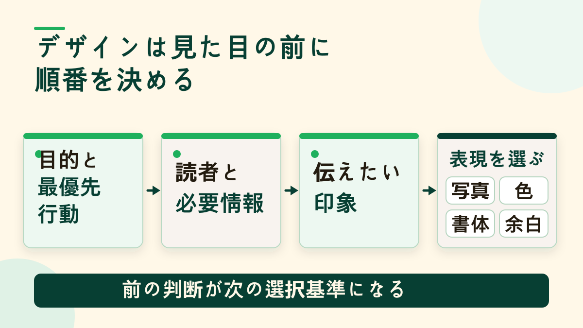 ホームページデザインを、目的と最優先行動、読者と必要情報、伝えたい印象、表現の順に決める工程